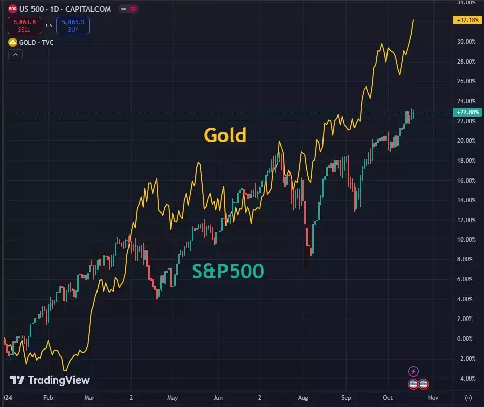 SP500 price performance vs Gold price performance in 2024 SP500 price performance vs Gold price performance in 2024
